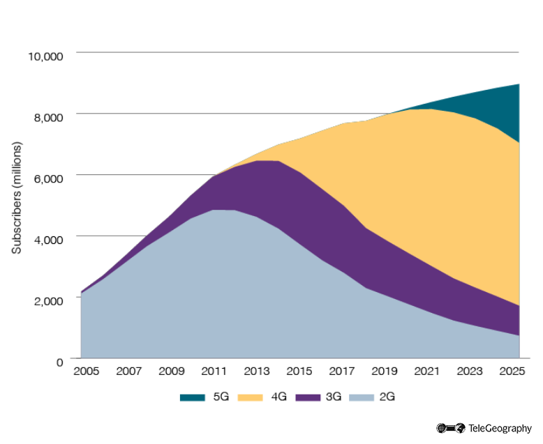 Our Forecast? 1.9 billion 5G Users by 2025.